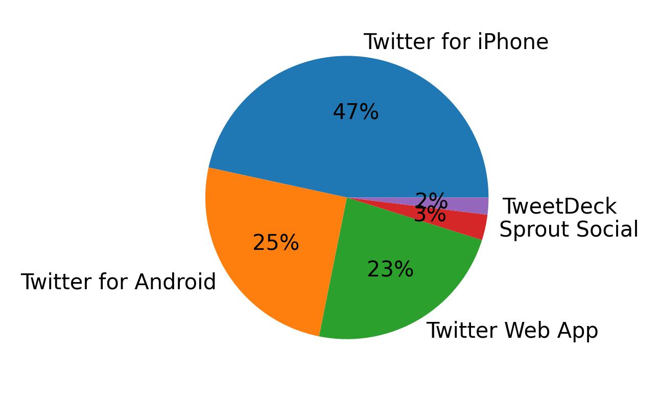 Tweet icin kullanilan cihazlar