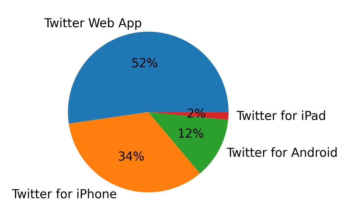 Tweet icin kullanilan cihazlar