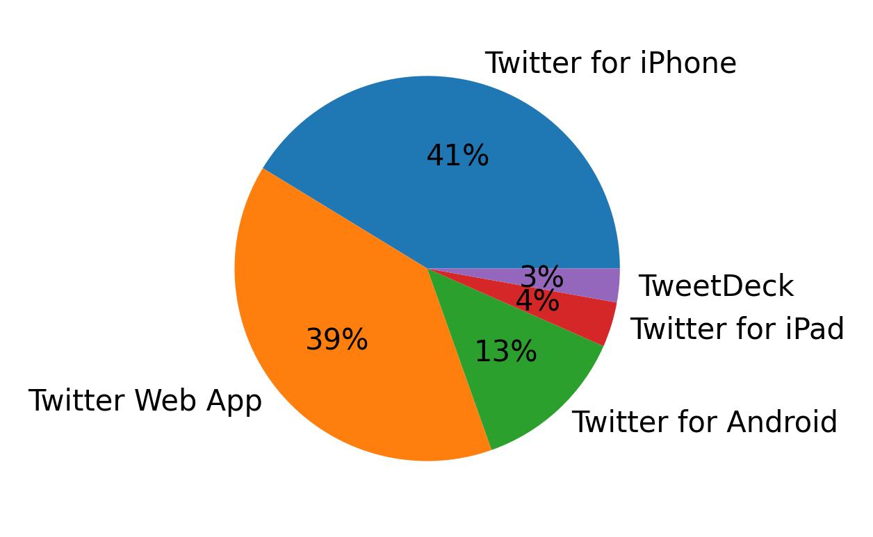 Dispositivos utilizados para tweetar