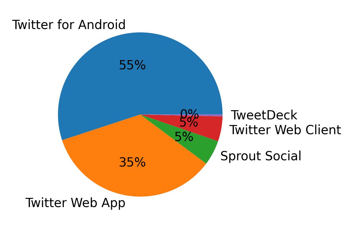 Devices distribution