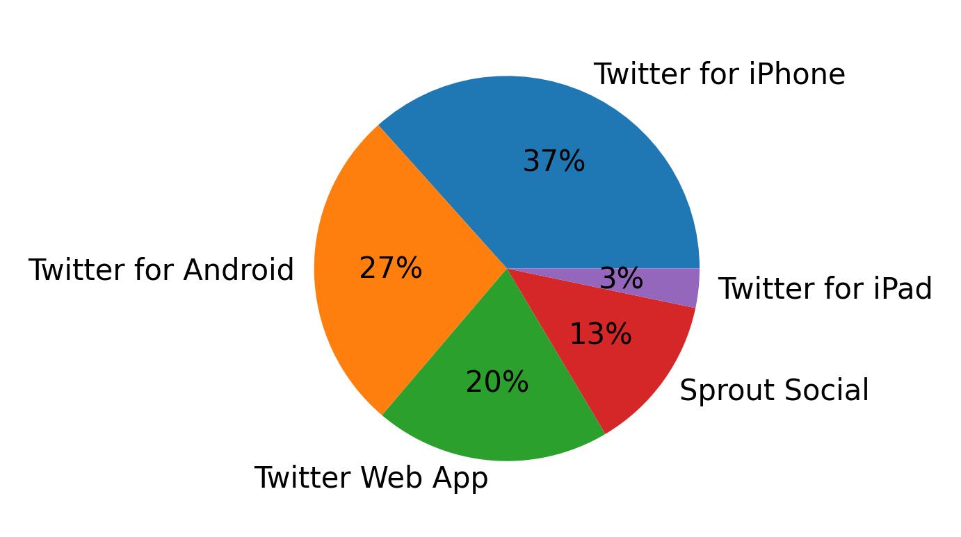 Devices used to tweet
