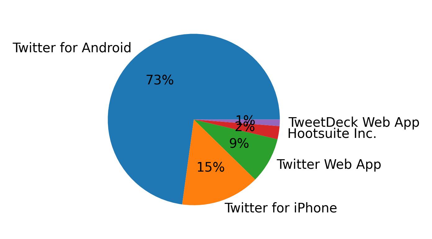 Tweet icin kullanilan cihazlar