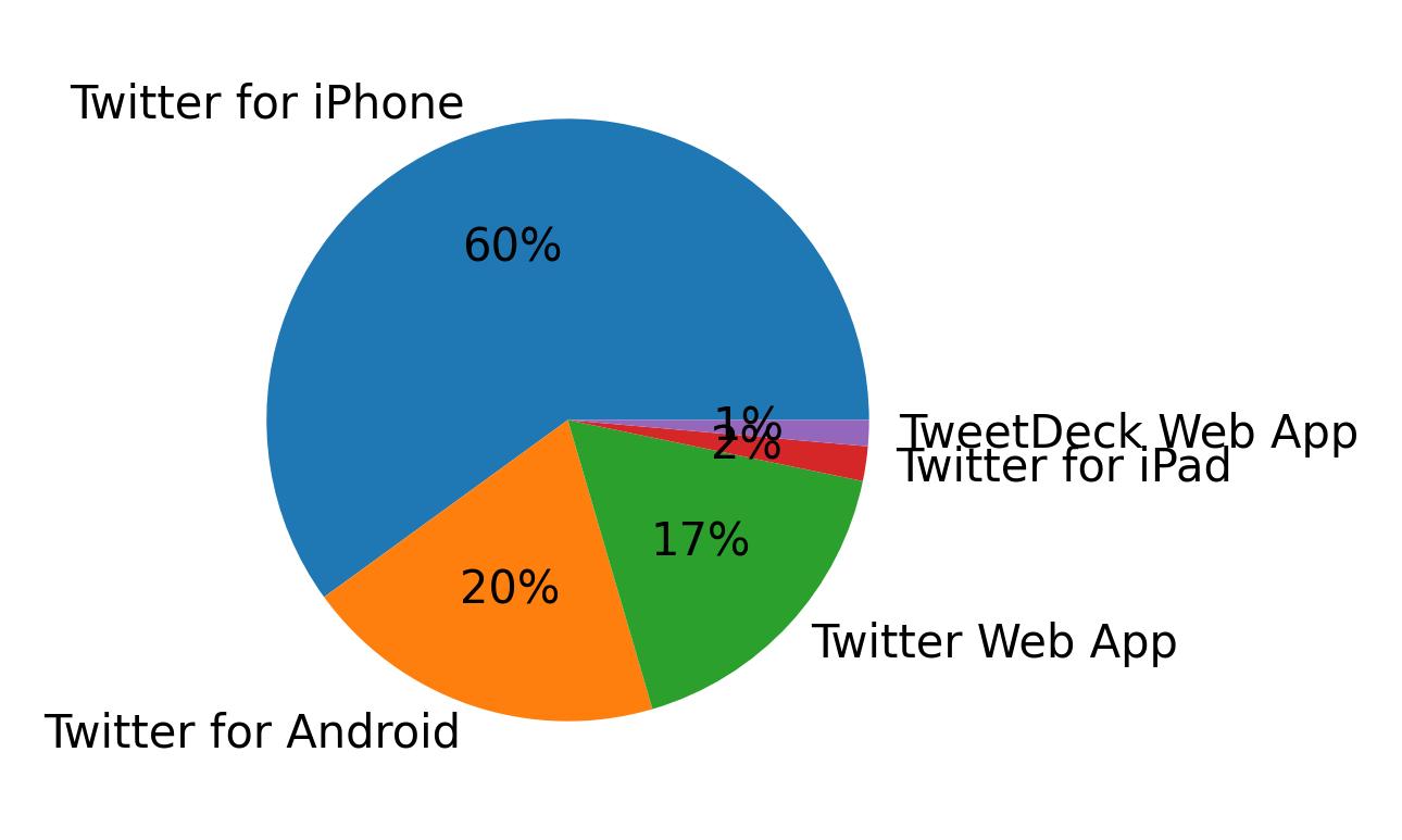 Dispositivos utilizados para tweetar