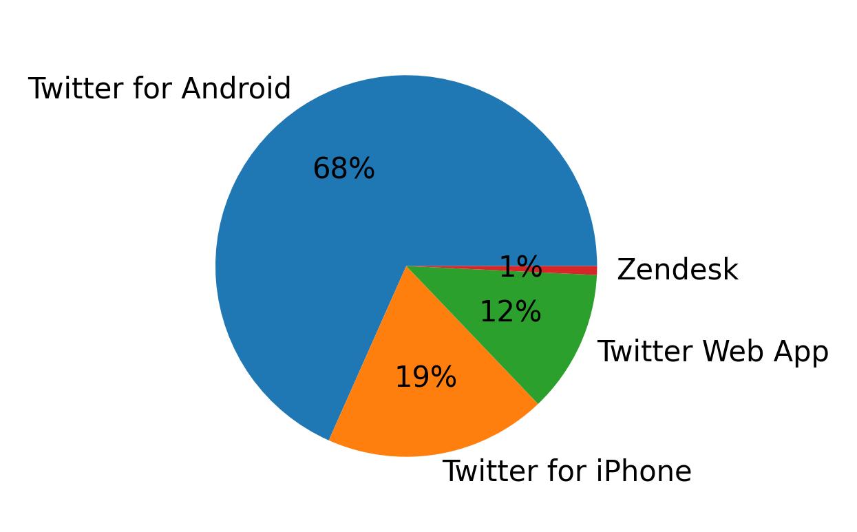 Tweet icin kullanilan cihazlar