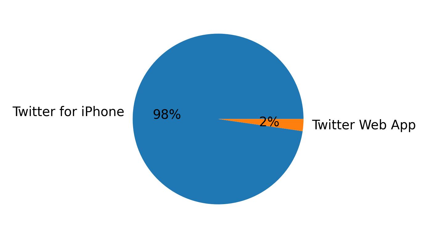 Devices distribution