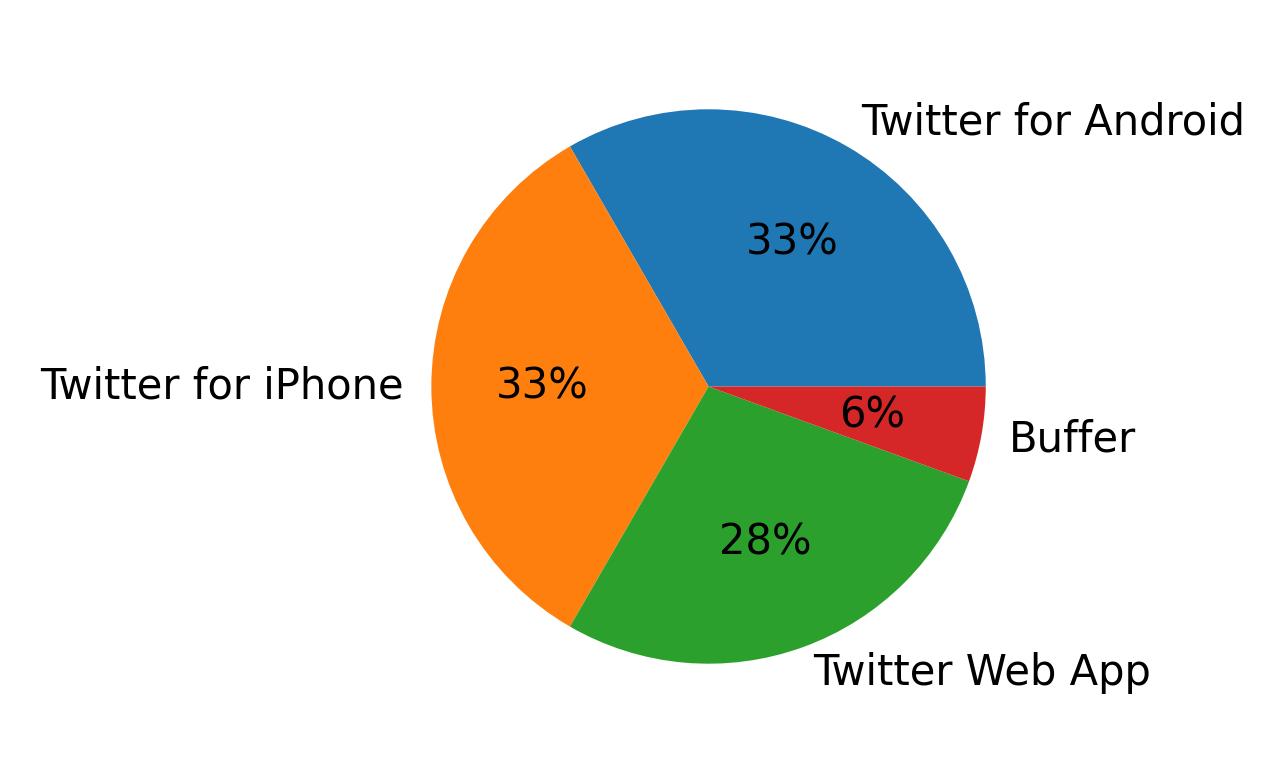 Tweet icin kullanilan cihazlar