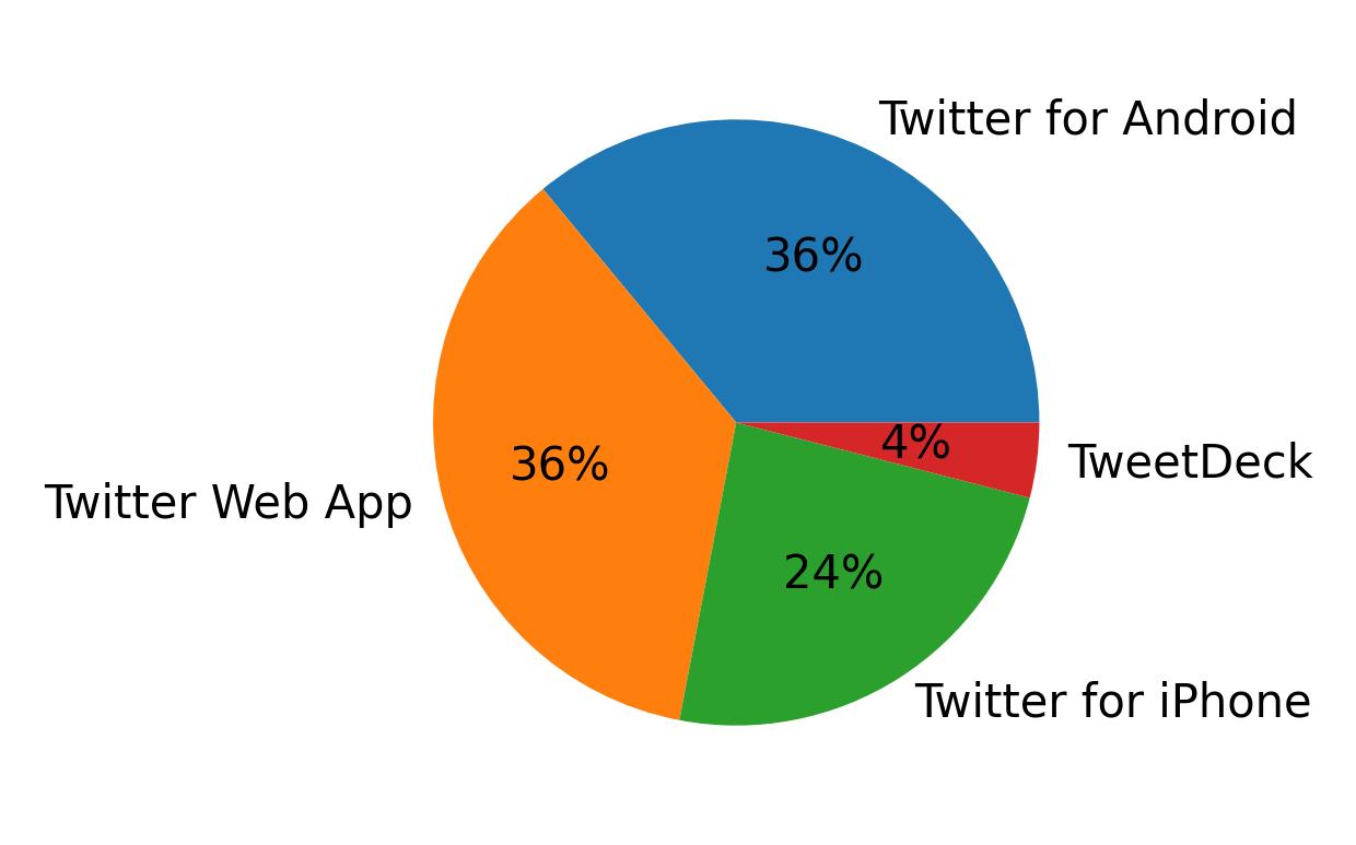 Tweet icin kullanilan cihazlar