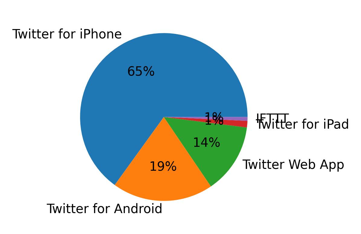 Devices used to tweet