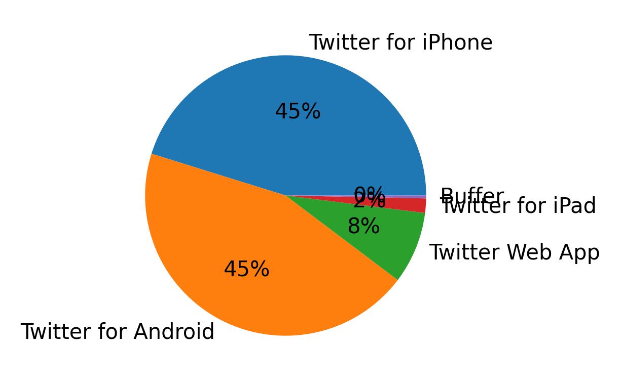Dispositivos utilizados para tweetar