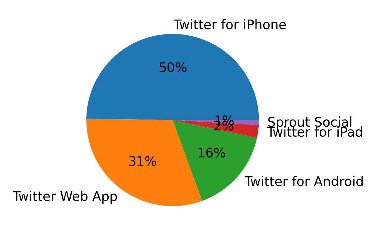 Dispositivos utilizados para tweetar