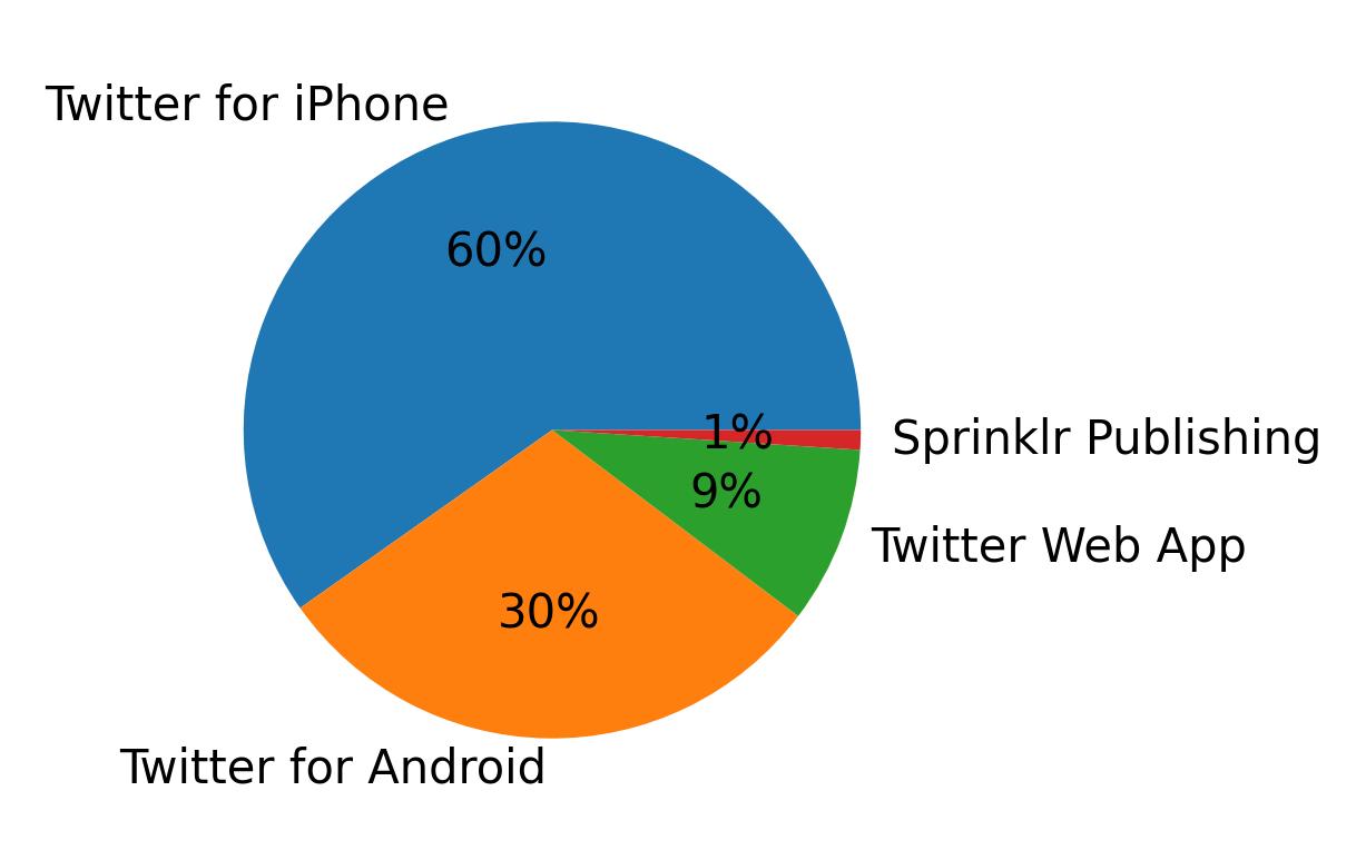 Dispositivos utilizados para tweetar