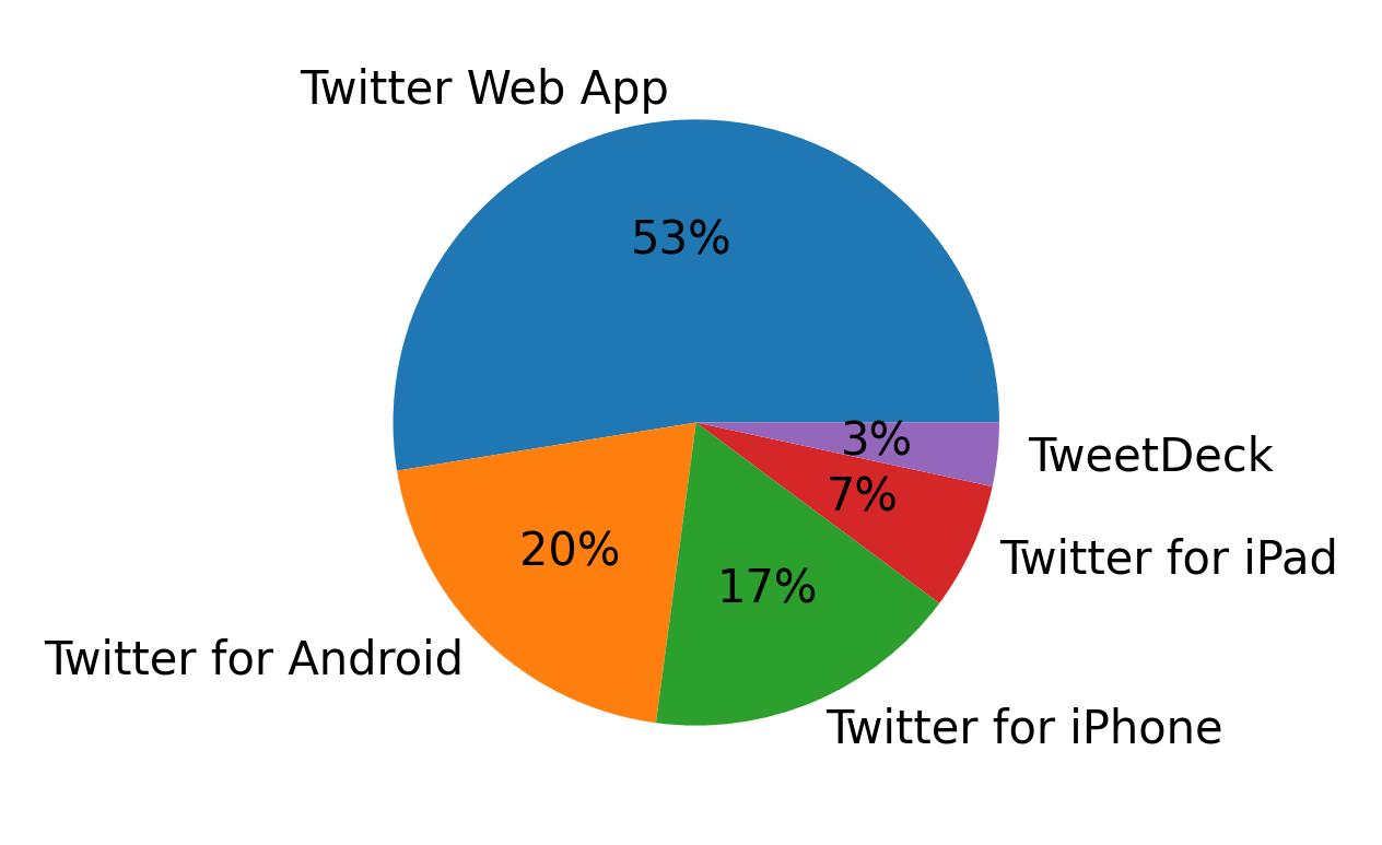 Tweet icin kullanilan cihazlar
