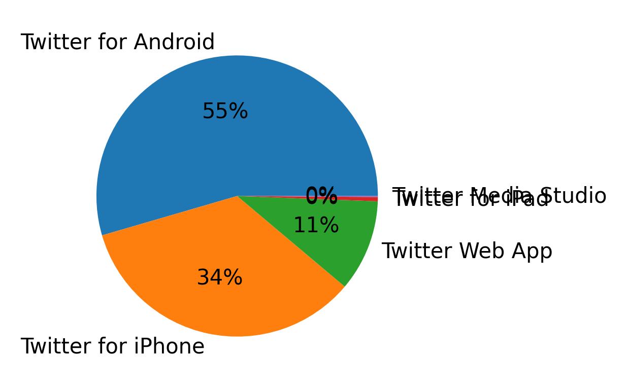 Dispositivos utilizados para tweetar