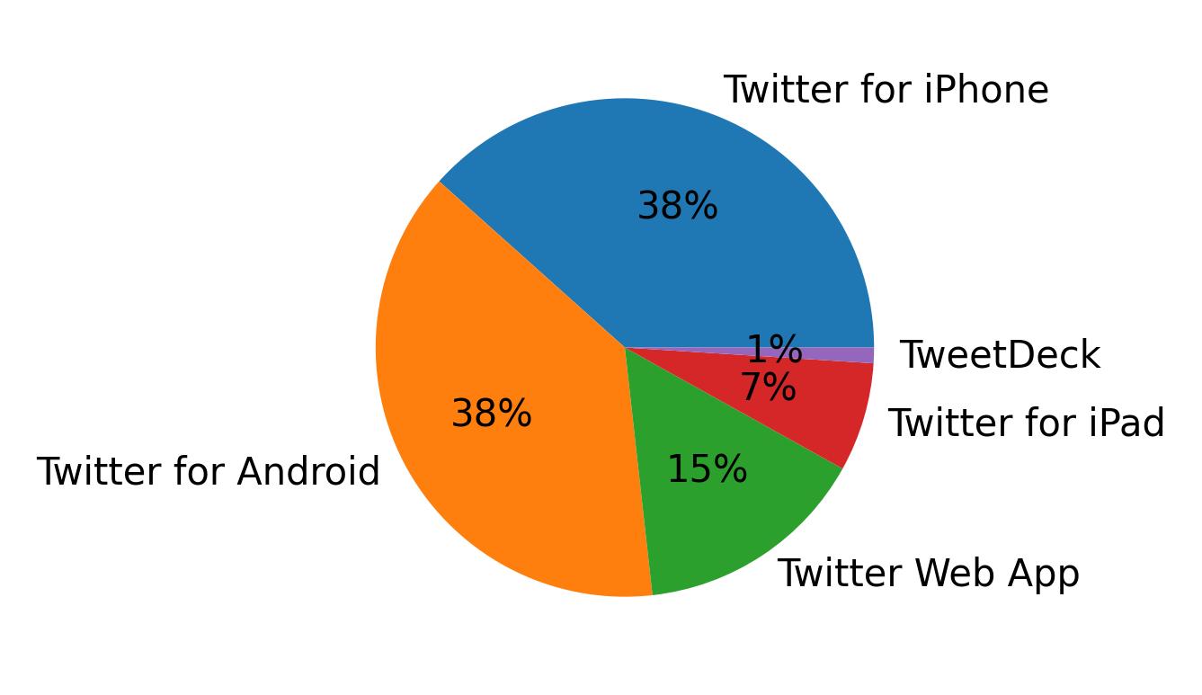 Dispositivos utilizados para tweetar