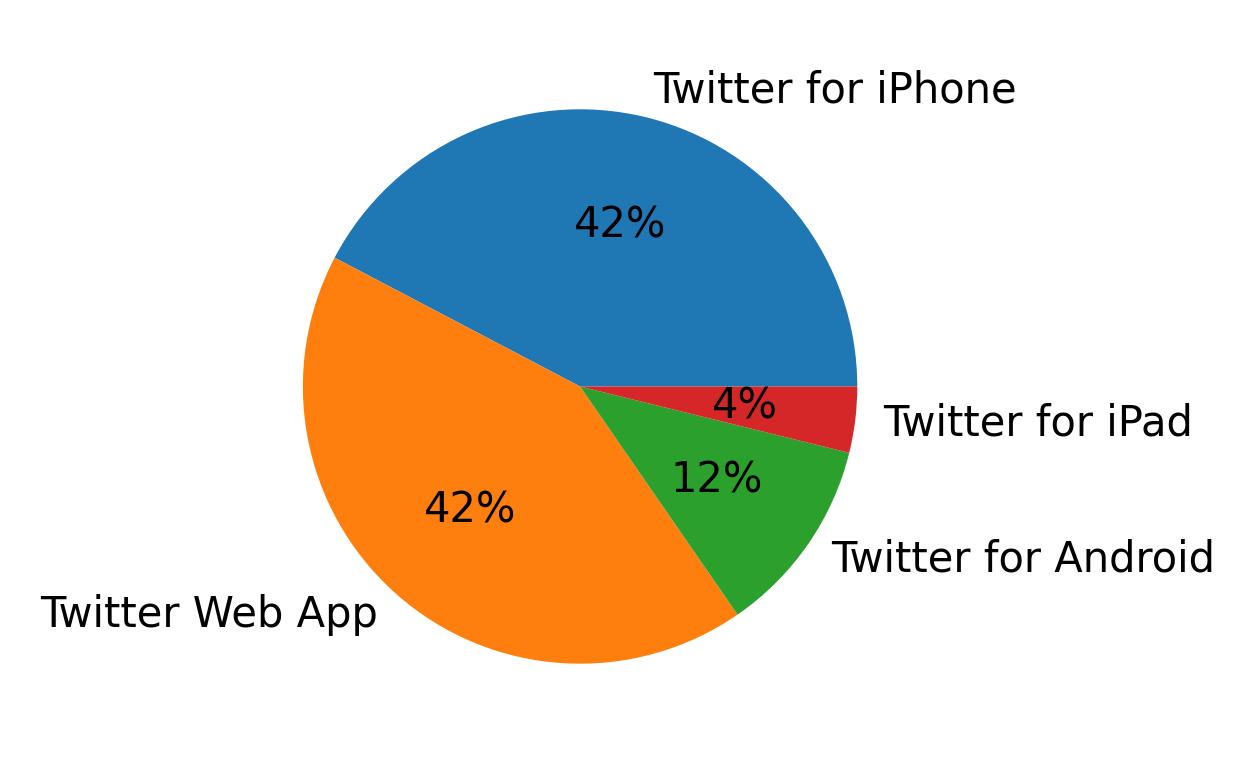 Tweet icin kullanilan cihazlar