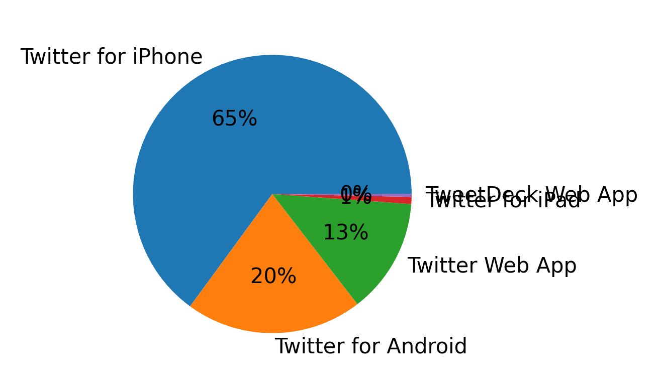 Tweet icin kullanilan cihazlar