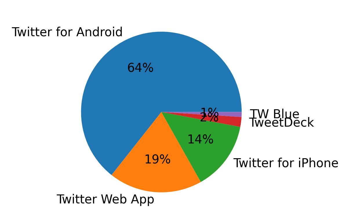 Tweet icin kullanilan cihazlar