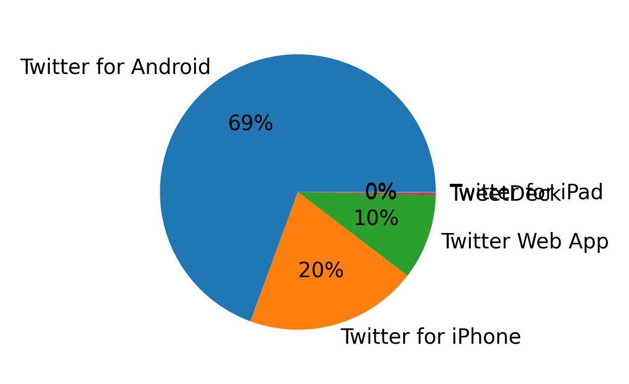 Devices used to tweet