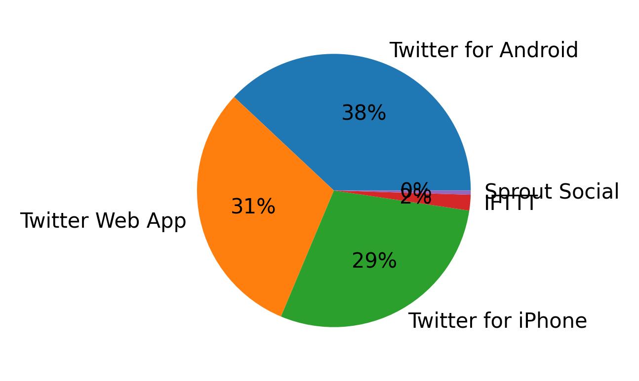 Dispositivos utilizados para tweetar