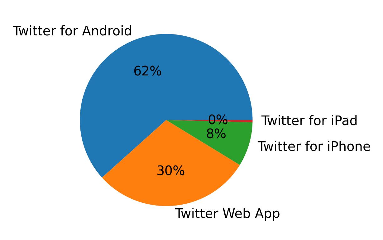 Dispositivos utilizados para tweetar
