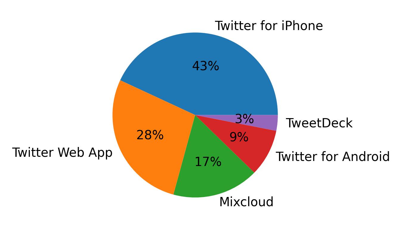 Devices used to tweet