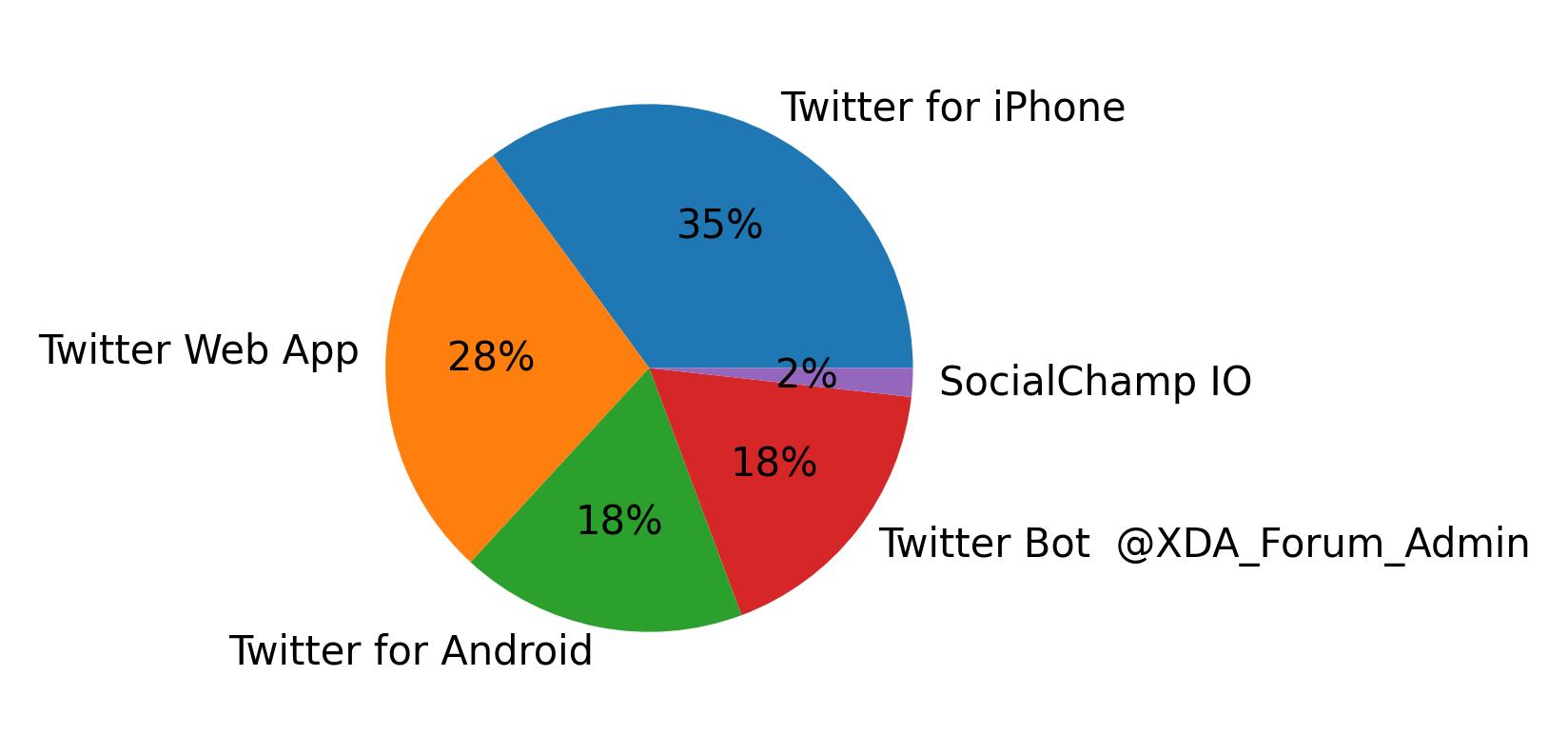 Devices used to tweet