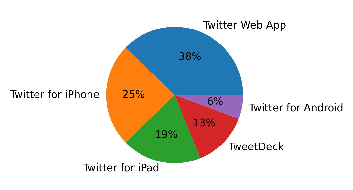 Tweet icin kullanilan cihazlar