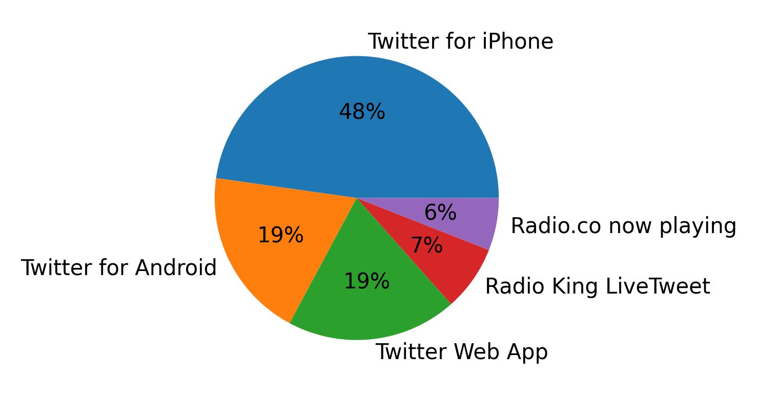 Tweet icin kullanilan cihazlar