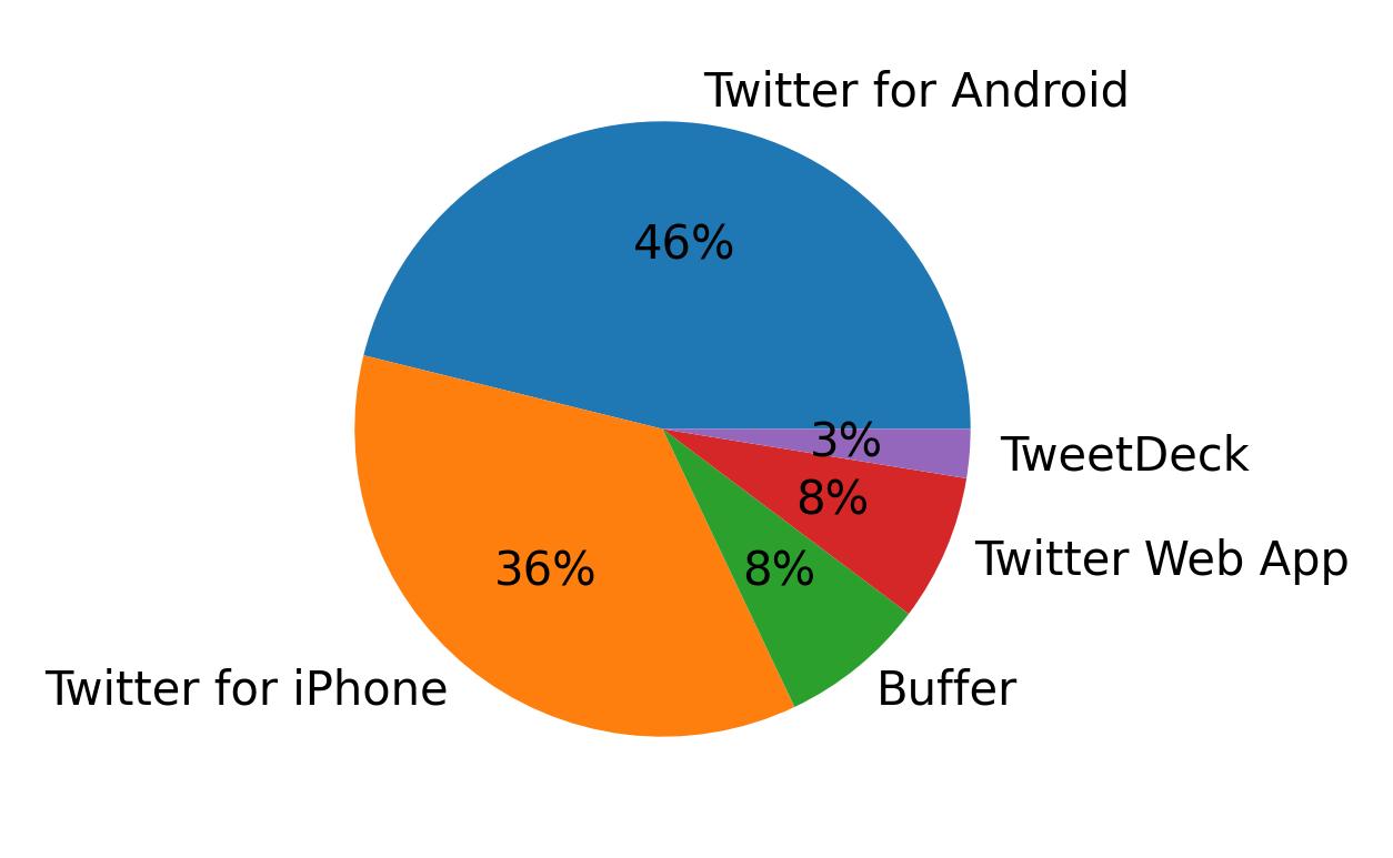 Devices used to tweet