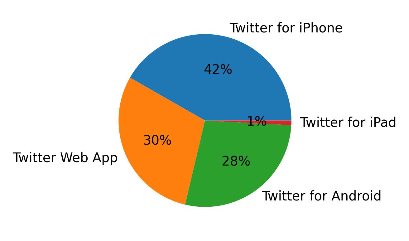 Dispositivos utilizados para tweetar