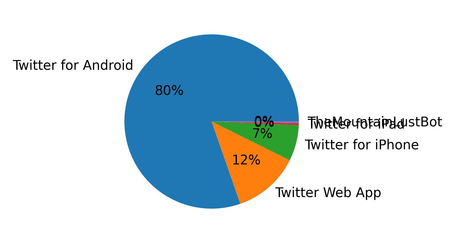 Devices used to tweet