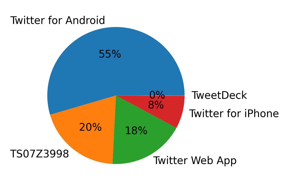 Dispositivos utilizados para tweetar