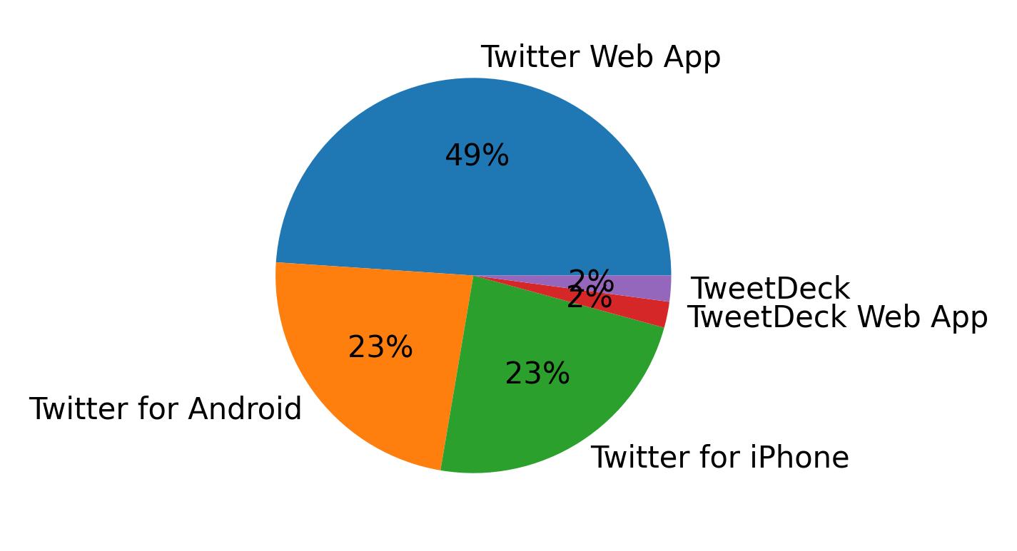 Tweet icin kullanilan cihazlar