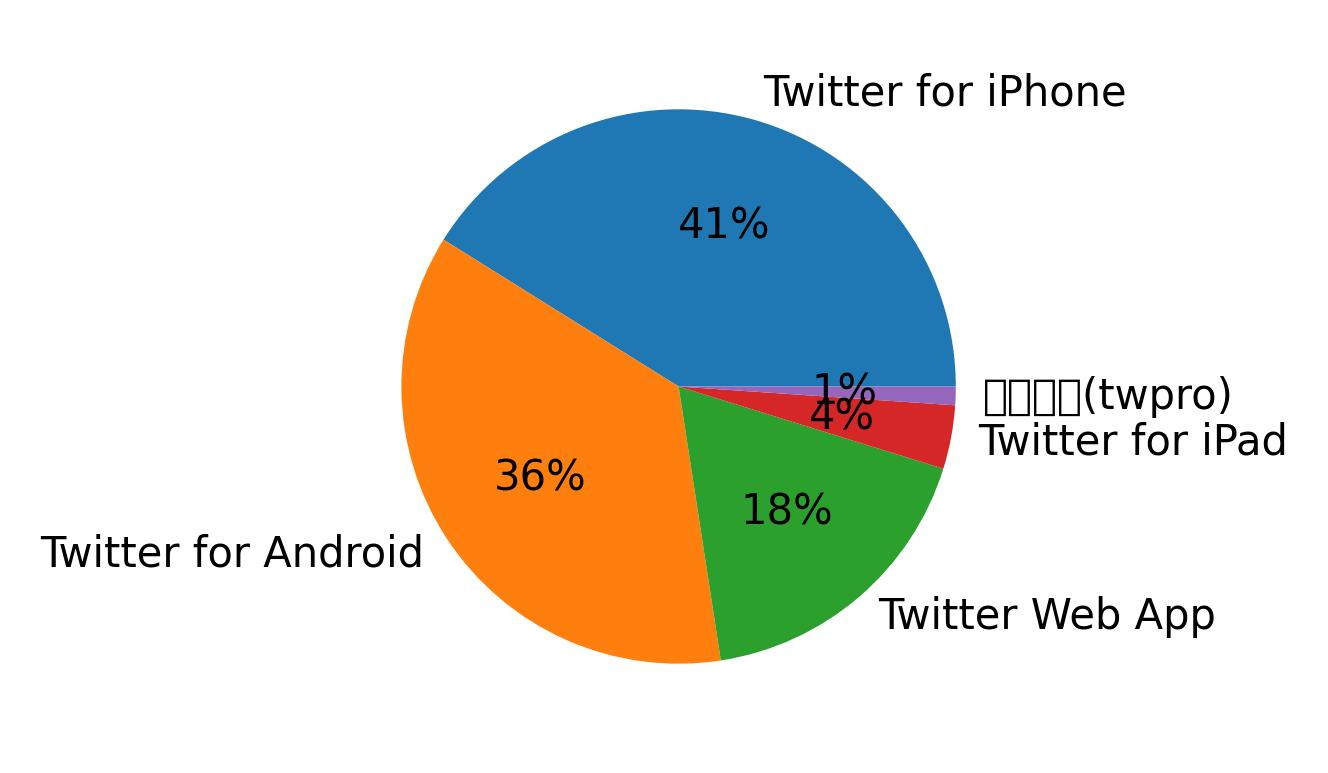 Dispositivos utilizados para tweetar