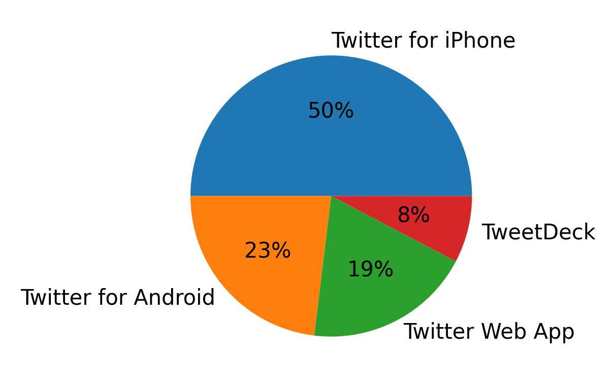 Dispositivos utilizados para tweetar