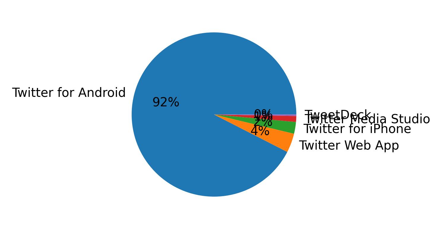 Devices used to tweet