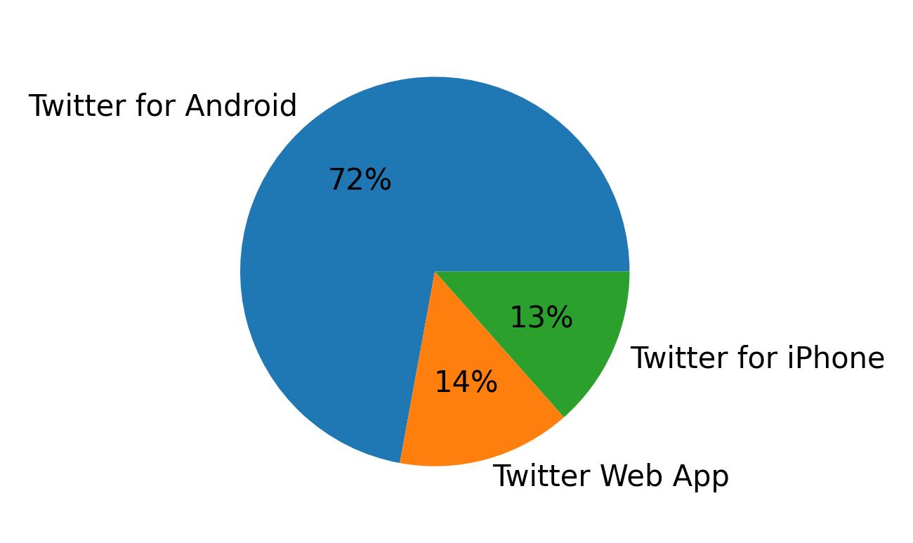 Devices used to tweet