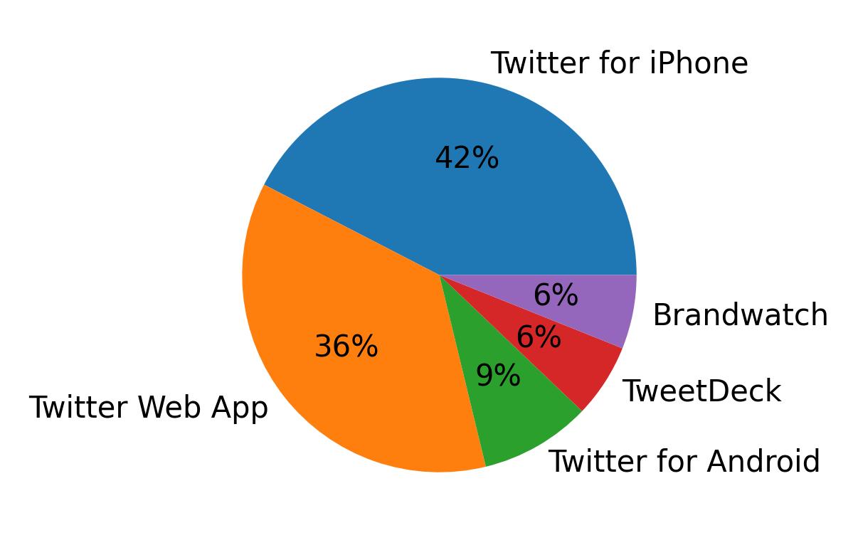 Dispositivos utilizados para tweetar