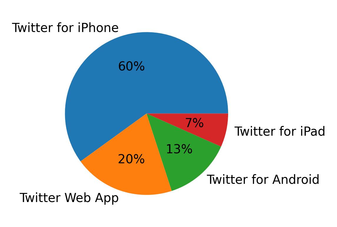 Tweet icin kullanilan cihazlar