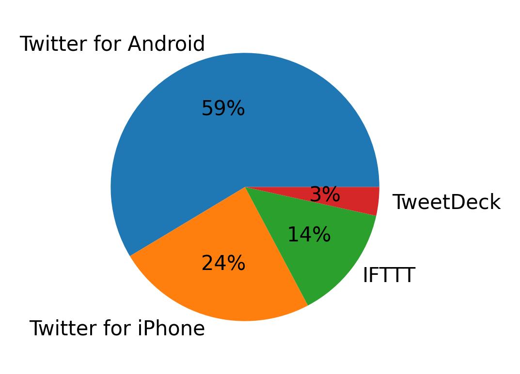 Dispositivos utilizados para tweetar
