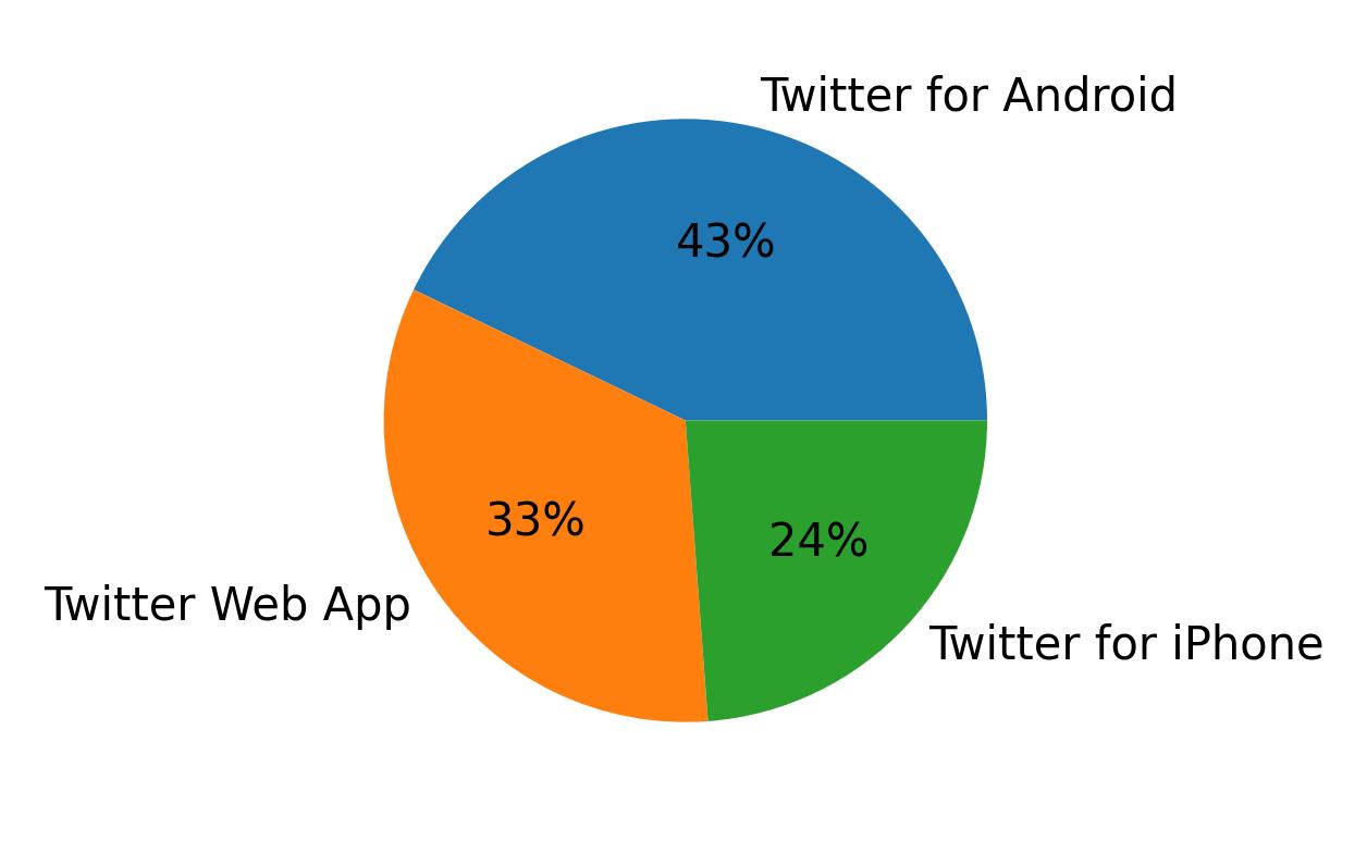 Dispositivos utilizados para tweetar