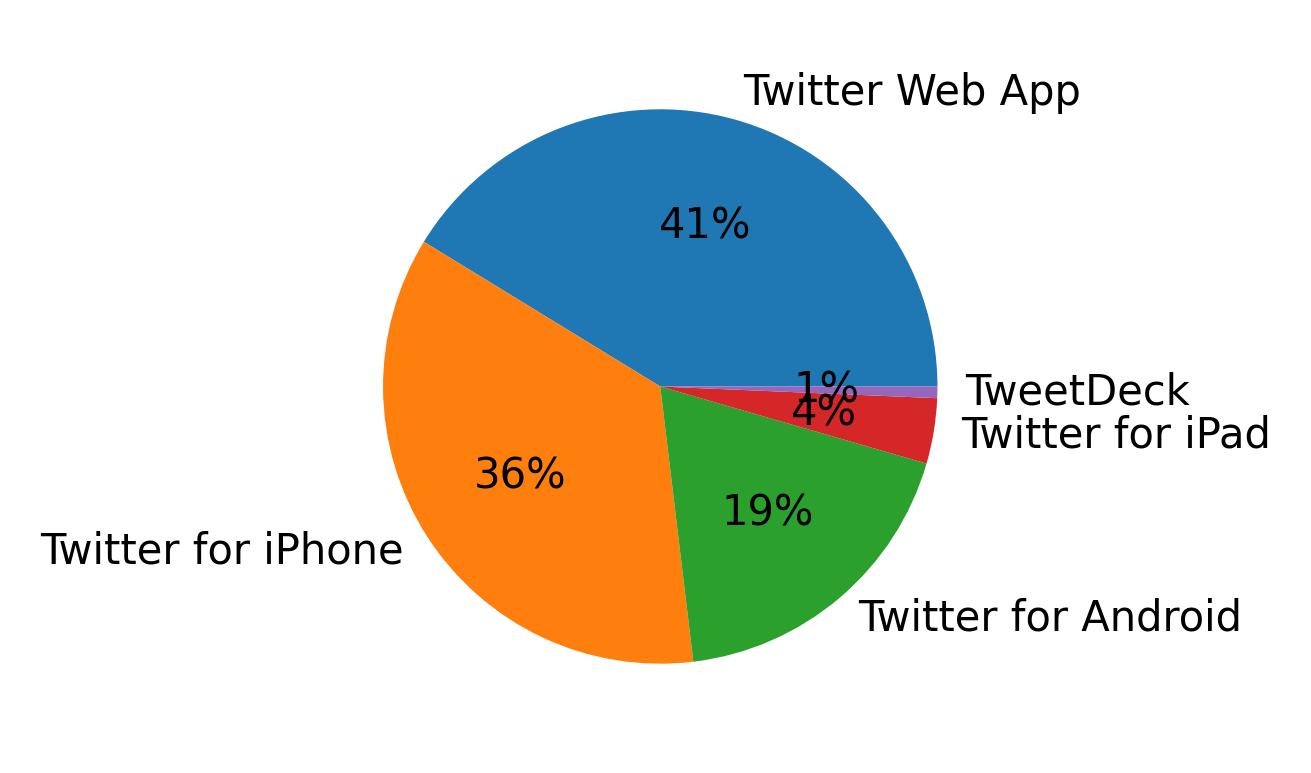Dispositivos utilizados para tweetar