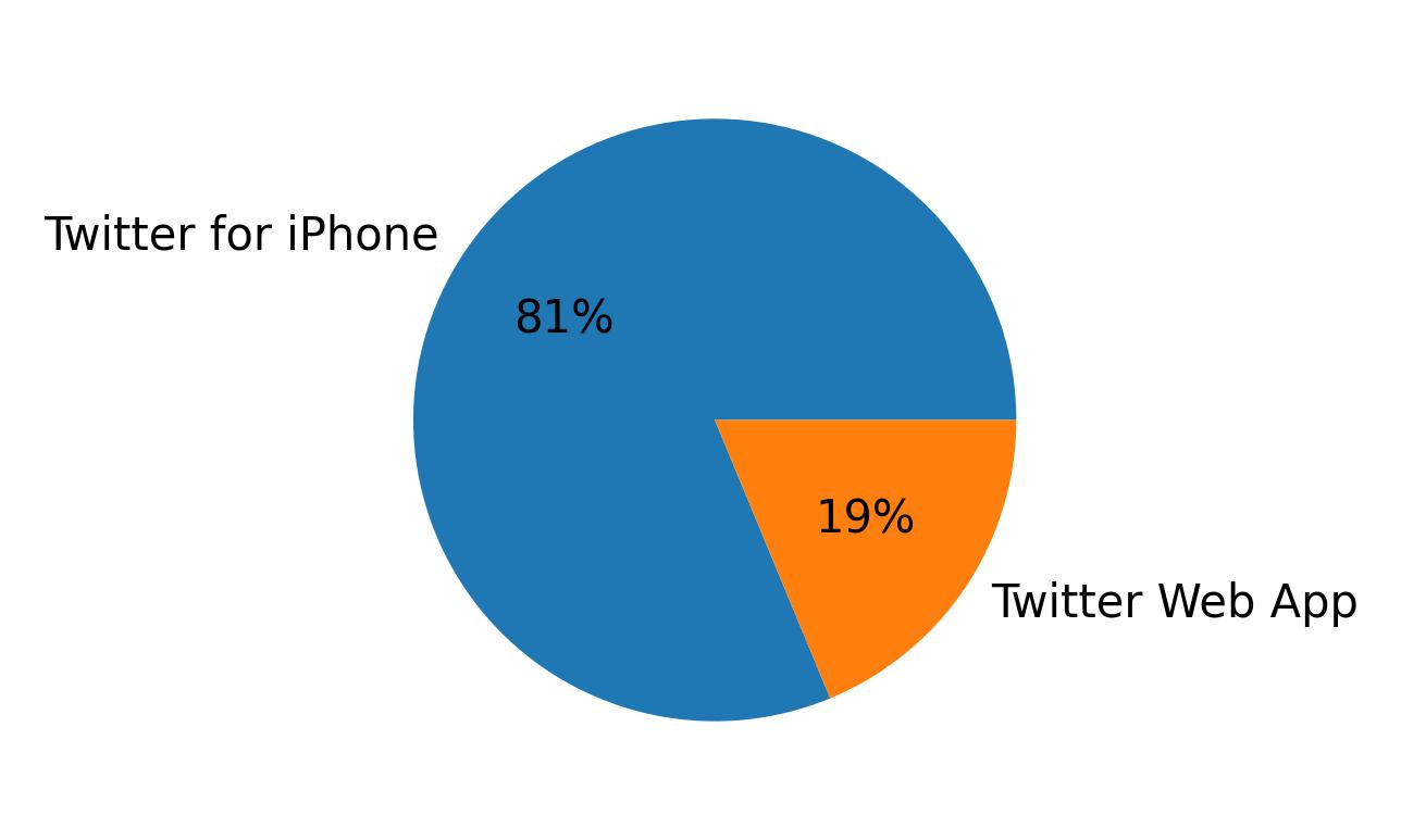 Tweet icin kullanilan cihazlar