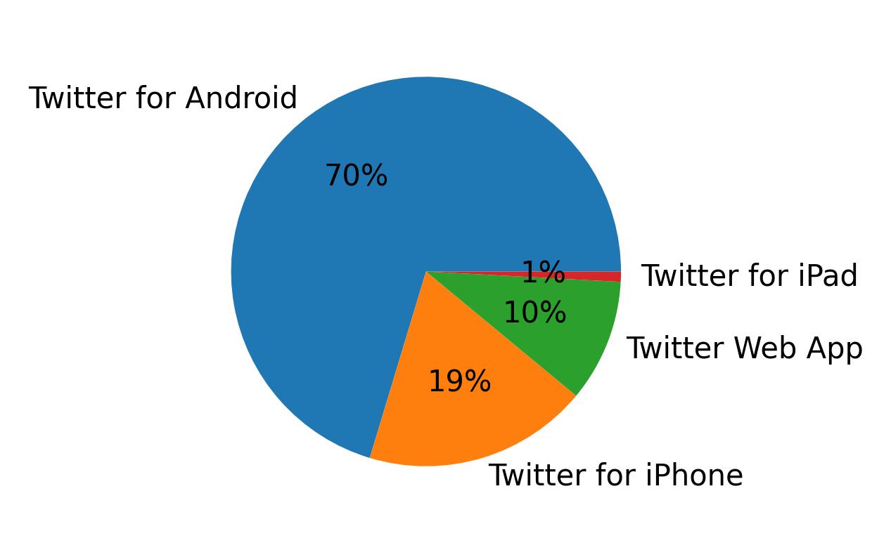 Devices used to tweet