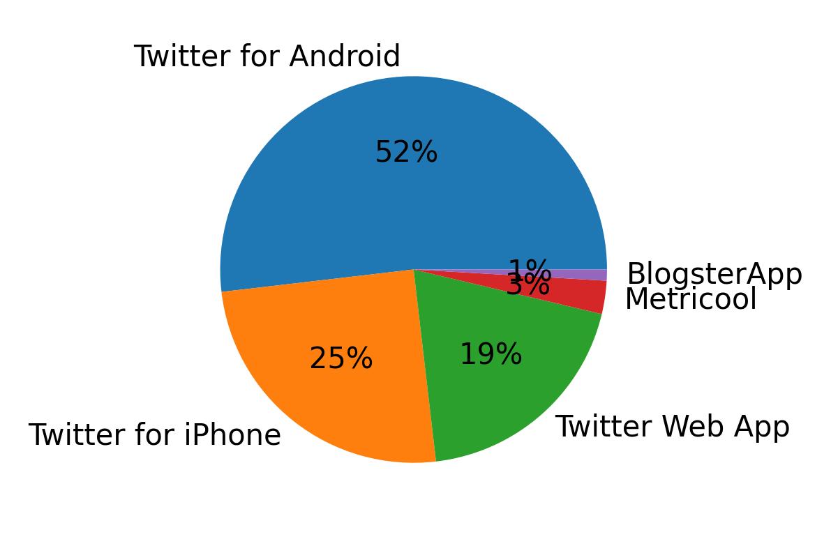 Dispositivos utilizados para tweetar