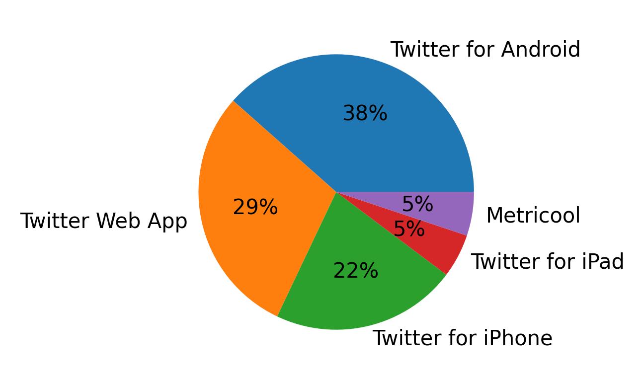 Dispositivos utilizados para tweetar