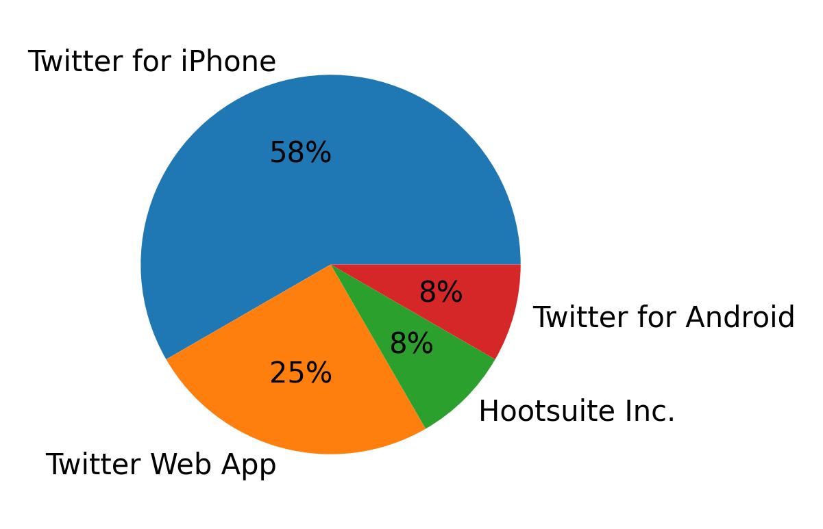 Dispositivos utilizados para tweetar