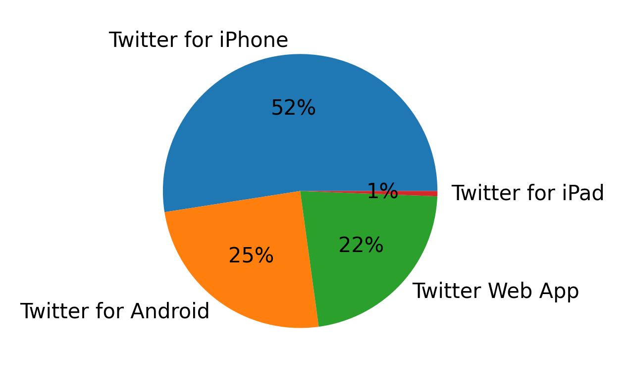 Dispositivos utilizados para tweetar