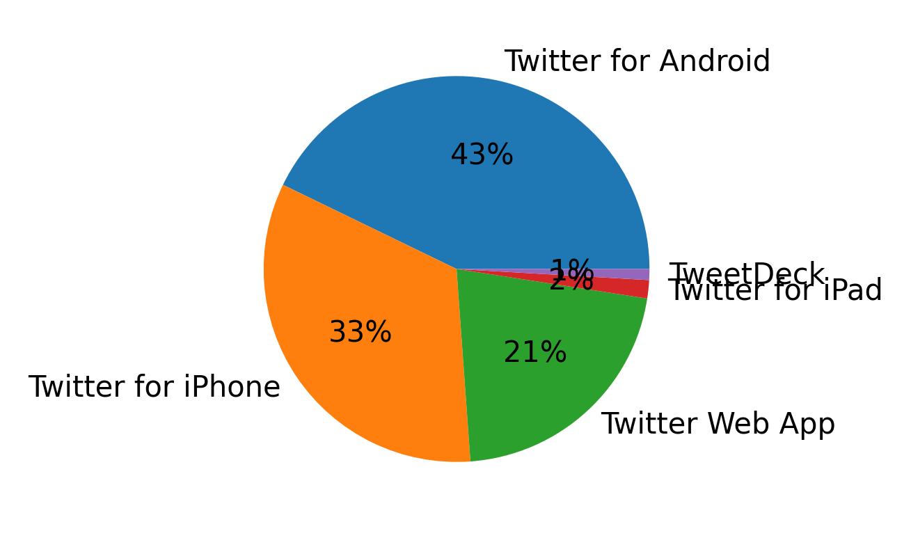 Devices used to tweet