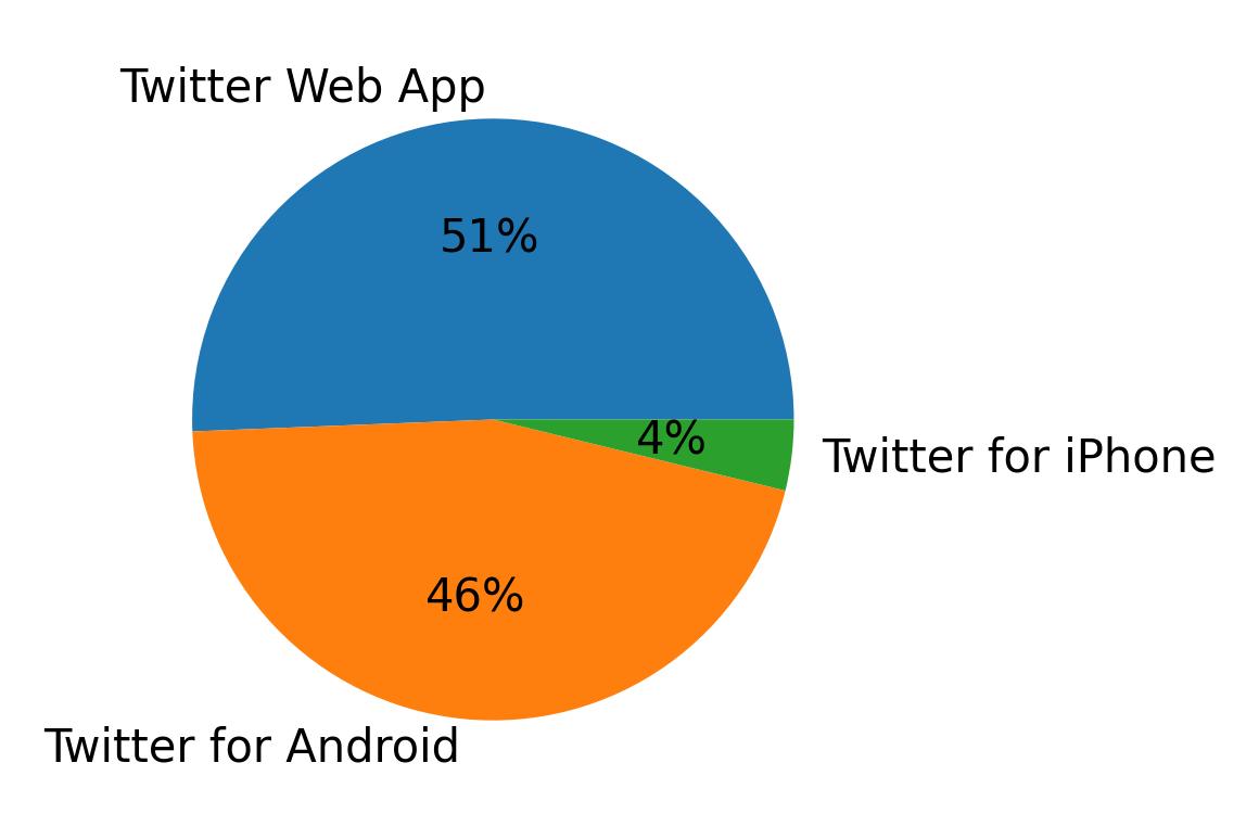 Dispositivos utilizados para tweetar